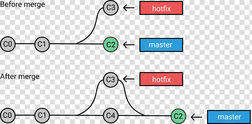 Git Merge  HD Png DownloadTransparent PNG