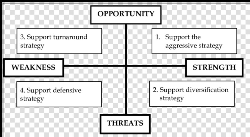 Block Diagram Of Swot Analysis  HD Png DownloadTransparent PNG