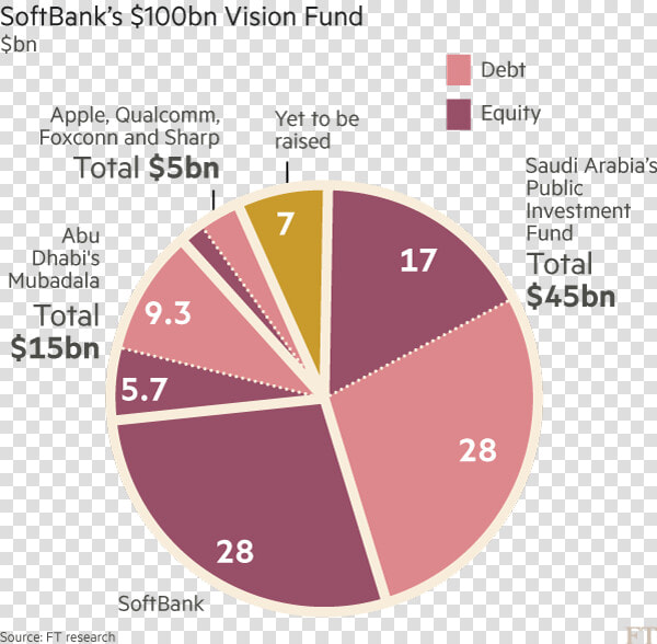 Softbank Vision Fund Investors  HD Png DownloadTransparent PNG