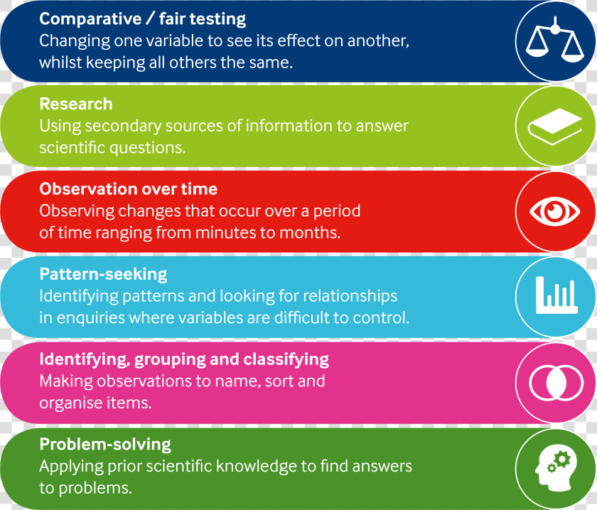 5 Types Of Science Inquiry  HD Png DownloadTransparent PNG