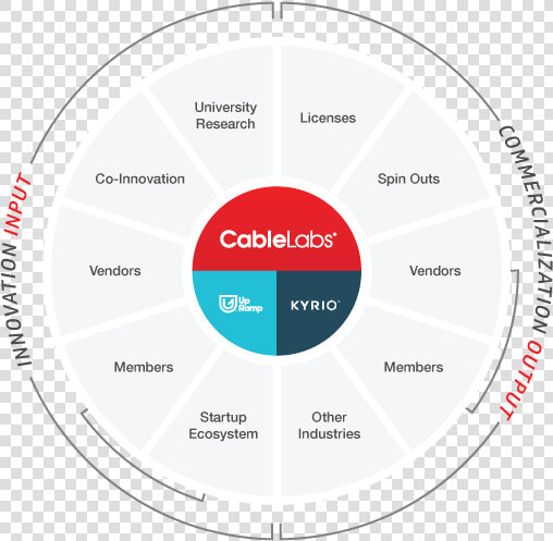 Cablelabs Ecosystem Innovation   Circle  HD Png DownloadTransparent PNG