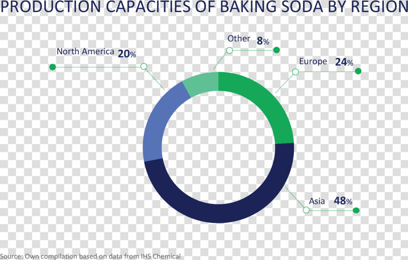 Sodium Bicarbonate Demand Asia  HD Png DownloadTransparent PNG