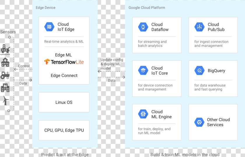 Cloud Iot Edge Icon  HD Png DownloadTransparent PNG