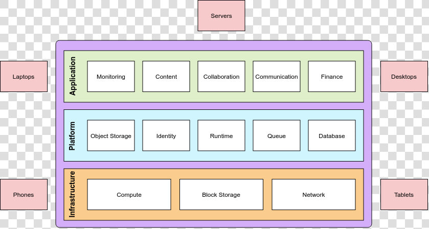 Cloud Computing   Block Diagram Of Cloud Computing  HD Png DownloadTransparent PNG