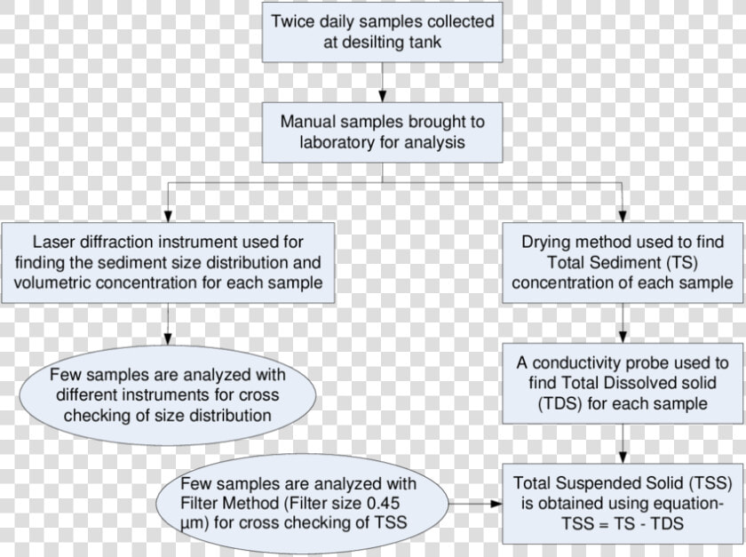 Transparent Science Lab Png   Total Dissolved Solids Flow Chart  Png DownloadTransparent PNG