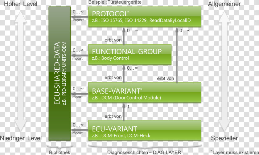 Diag Layer Container  HD Png DownloadTransparent PNG