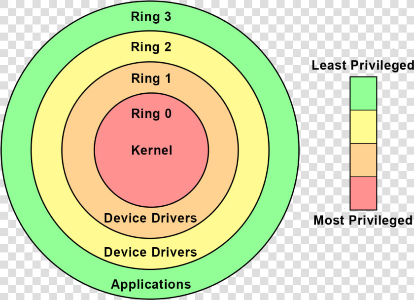 Virtualization Rings  HD Png DownloadTransparent PNG