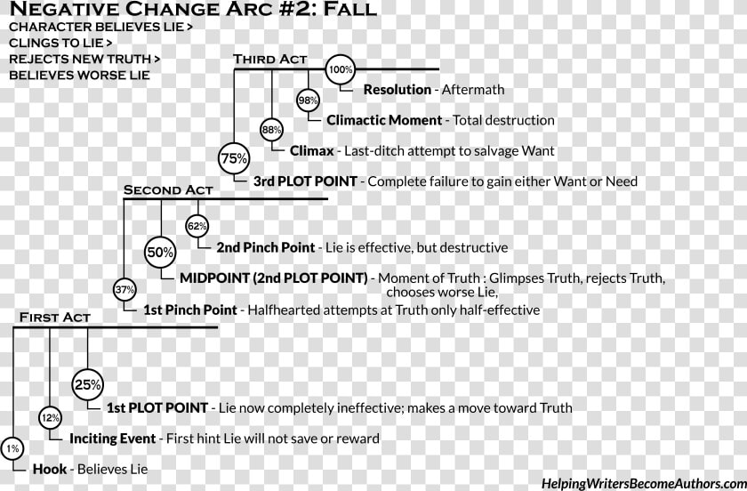 Character Arc   Creating Character Arcs Km Weiland  HD Png DownloadTransparent PNG