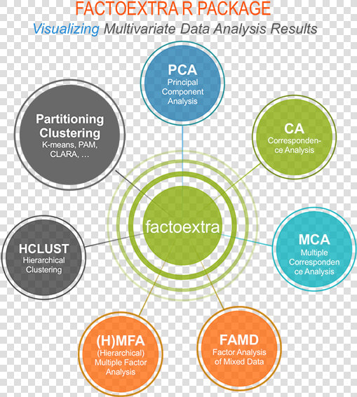 Multivariate Analysis  Factoextra  Cluster  R  Pca   Packages In R  HD Png DownloadTransparent PNG