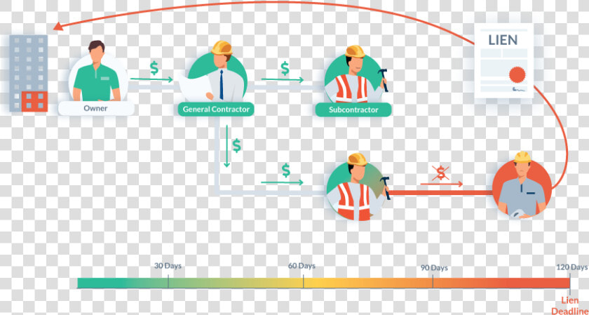 Mechanics Lien Deadline Explanation Infographic   Lien  HD Png DownloadTransparent PNG