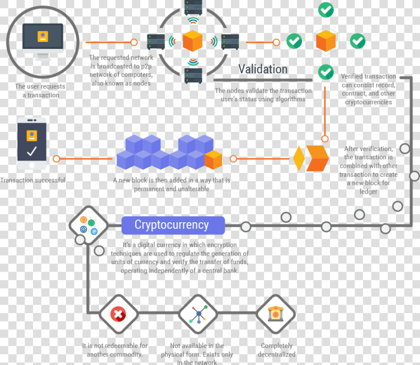 How Does A Cryptocurrency Exchange Work   Blockchain How It Works  HD Png DownloadTransparent PNG