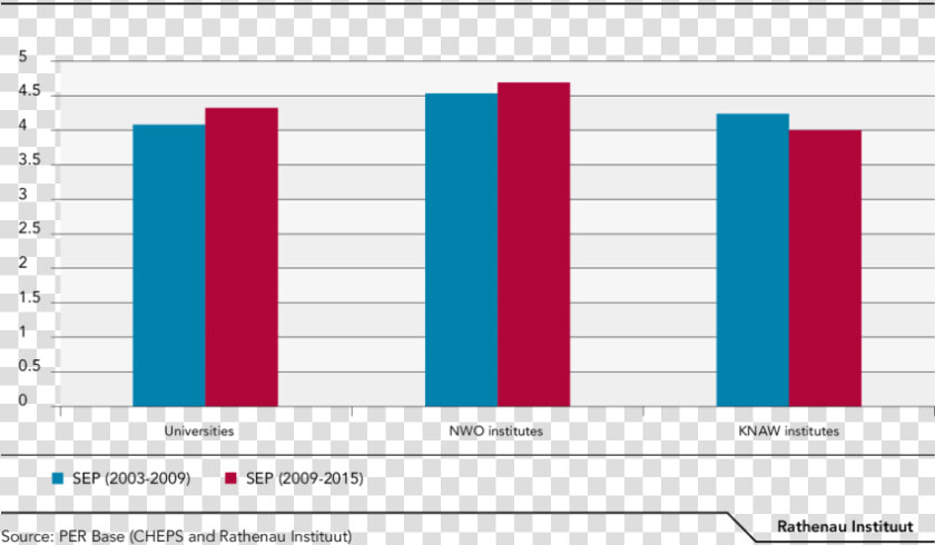 Average Score Of Universities  And Nwo And Knaw Institutes  HD Png DownloadTransparent PNG