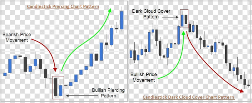 Dark Cloud Piercing Lines Examples   Technical Analysis Candlestick Chart  HD Png DownloadTransparent PNG