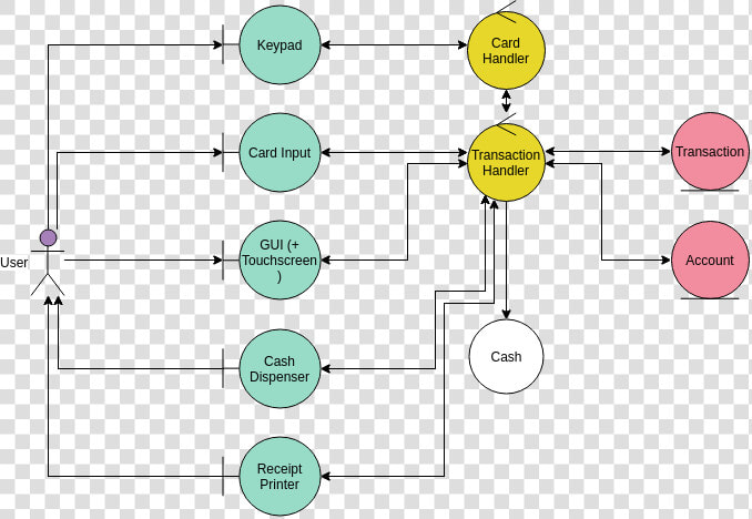 Atm   Robustness Diagram For Atm  HD Png DownloadTransparent PNG