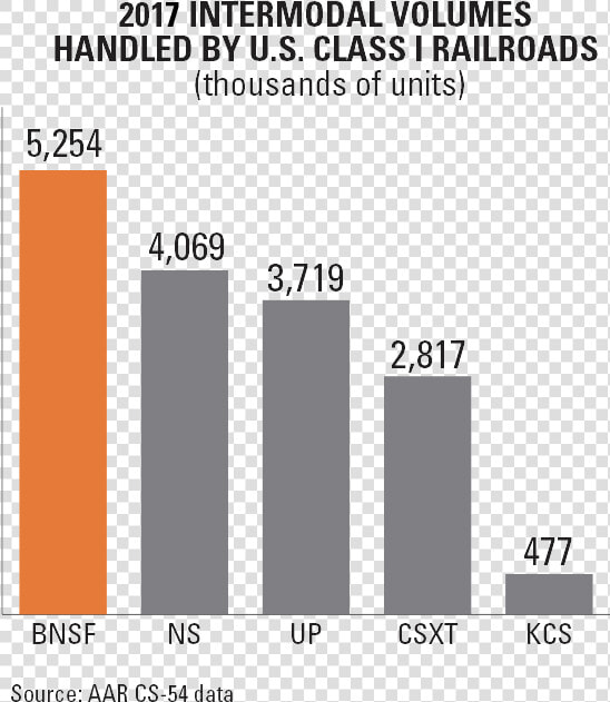 Intermodal Volume Handled Class I Railroad  HD Png DownloadTransparent PNG