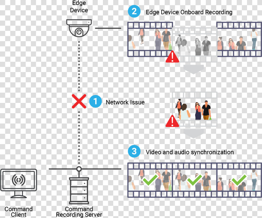 An Illustration Showing How March Networks Cameras   March Networks Shadow Archiving  HD Png DownloadTransparent PNG