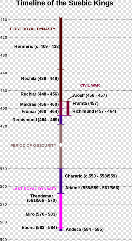 Cronologia De Los Reyes Suevos  HD Png DownloadTransparent PNG