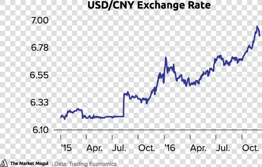 Usd cny Exchange Rate Price Tmmchart   Artevelde  HD Png DownloadTransparent PNG