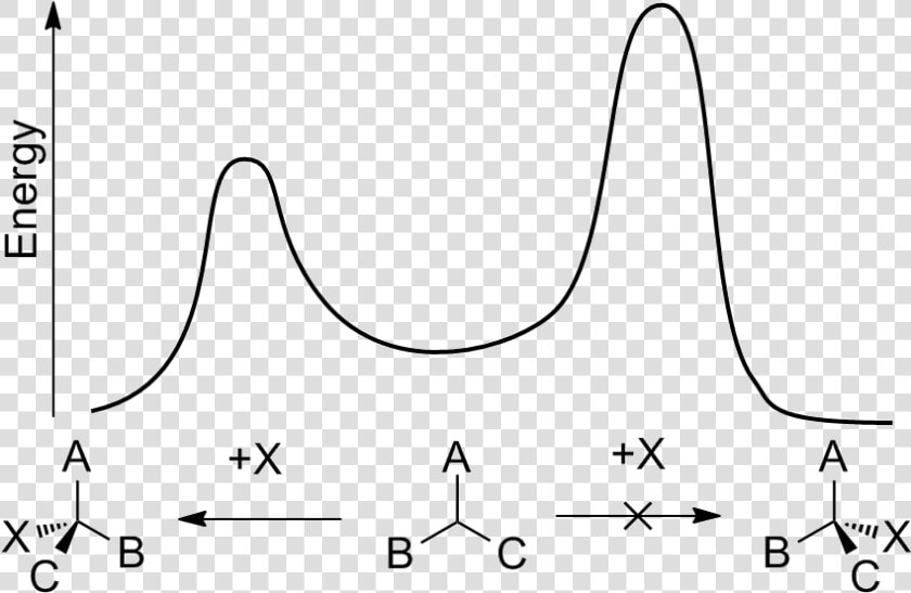 Energy Diagram For Enantioselective Synthesis   Asymmetric Induction  HD Png DownloadTransparent PNG