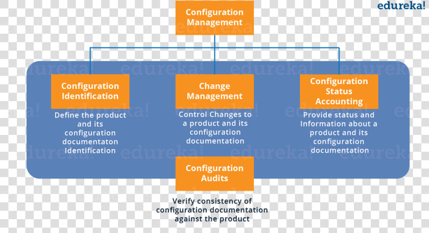 Configuration Management Components   Edureka  HD Png DownloadTransparent PNG