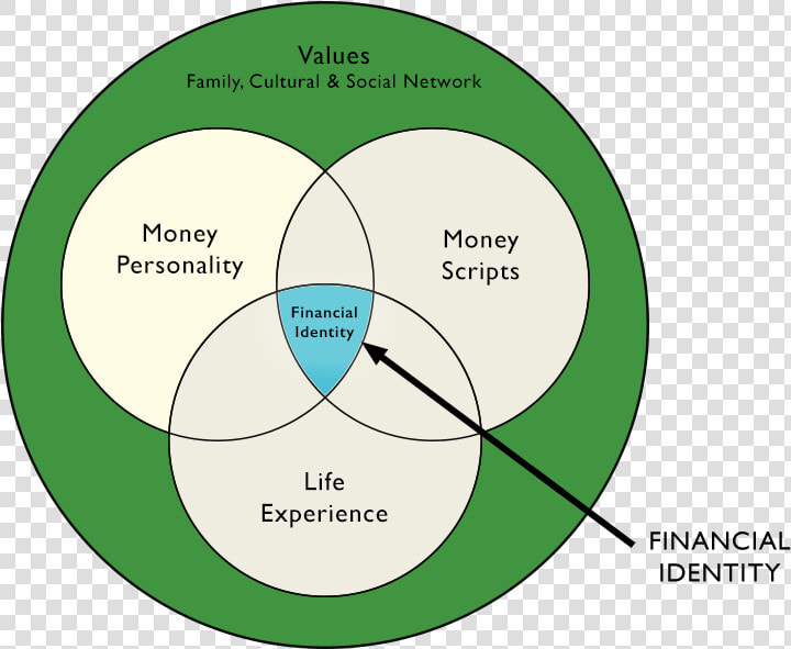 Venn Diagram Identity Cultural  HD Png DownloadTransparent PNG