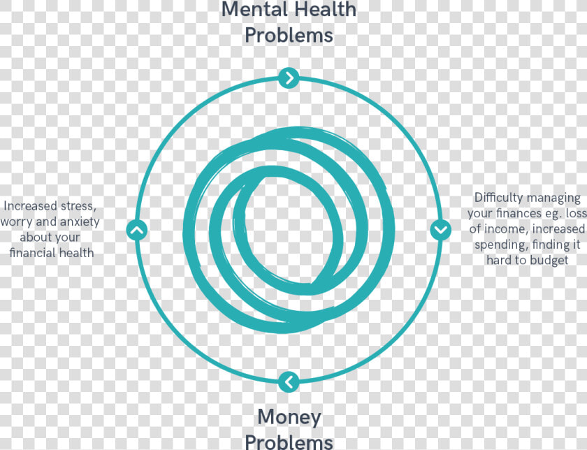 Cycle Of Mental Health And Homelessness  HD Png DownloadTransparent PNG