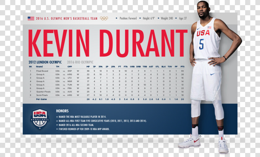 Basketball Player Statistics  HD Png DownloadTransparent PNG