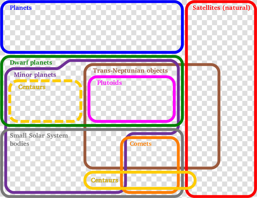 Euler Diagram Of Solar System  HD Png DownloadTransparent PNG