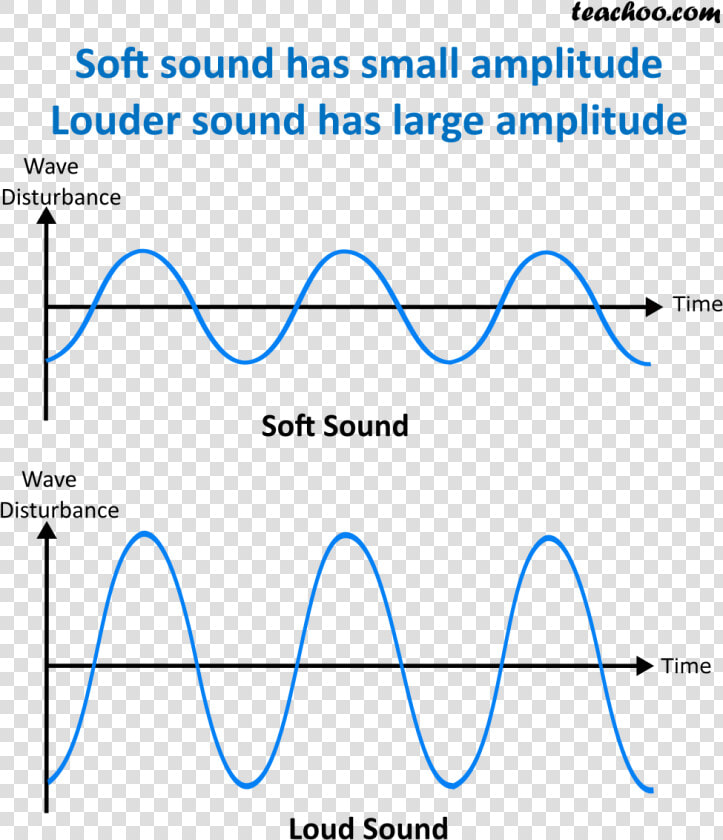 Soft And Loud Sounds   Loudness And Amplitude  HD Png DownloadTransparent PNG