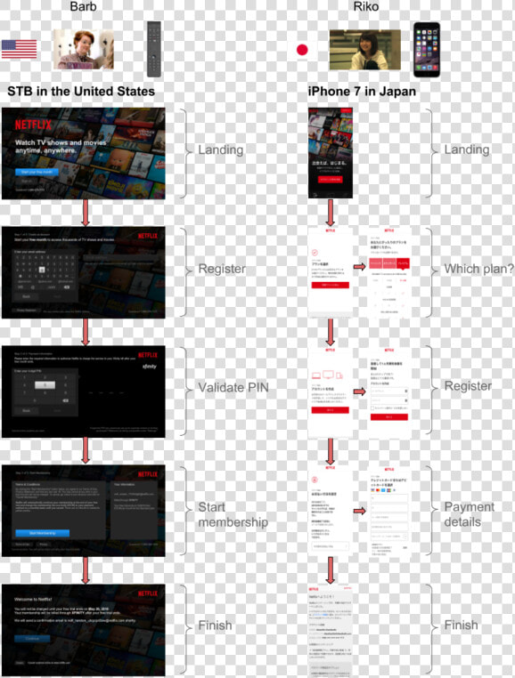 Example Of Different Sign Up Processes On 2 Different   Netflix Sales Funnel  HD Png DownloadTransparent PNG