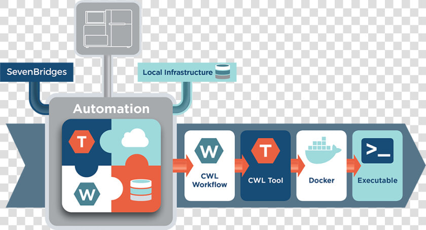 Seven Bridges Automation Flow  HD Png DownloadTransparent PNG