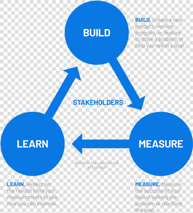 Build Measure Learn   Build Measure Learn Png  Transparent PngTransparent PNG