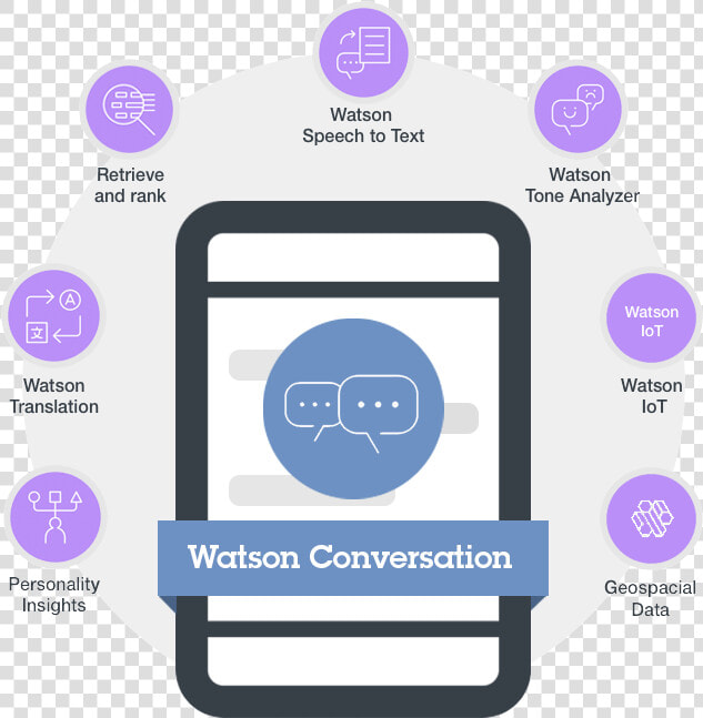 Ibm Watson Chatbot  HD Png DownloadTransparent PNG