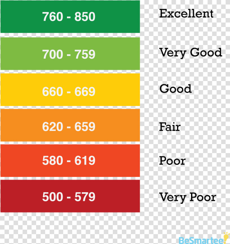 Fico Credit Score Rating Scale   Fico Credit Rating Score  HD Png DownloadTransparent PNG