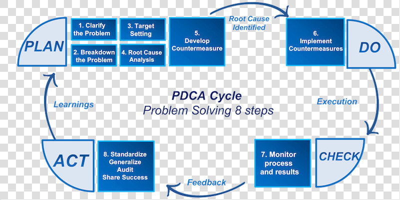 Pdca 8 Steps Problem Solving   8 Step Problem Solving Process  HD Png DownloadTransparent PNG