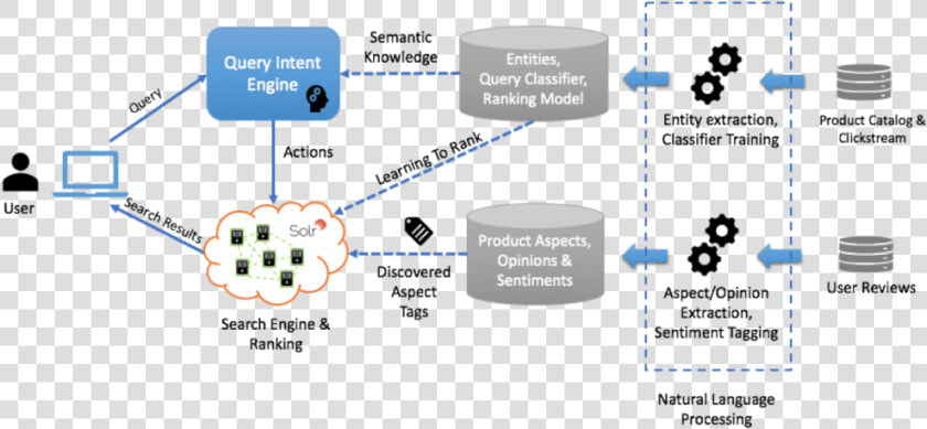 How We Use Machine Learning And Natural Language Processing   Natural Language Processing Diagram  HD Png DownloadTransparent PNG