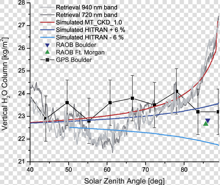 Vertical Column Of Water Vapor As A Function Of Solar   Water  HD Png DownloadTransparent PNG