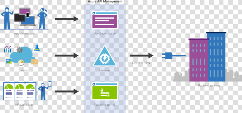 Azure Api Management Gateway  HD Png DownloadTransparent PNG