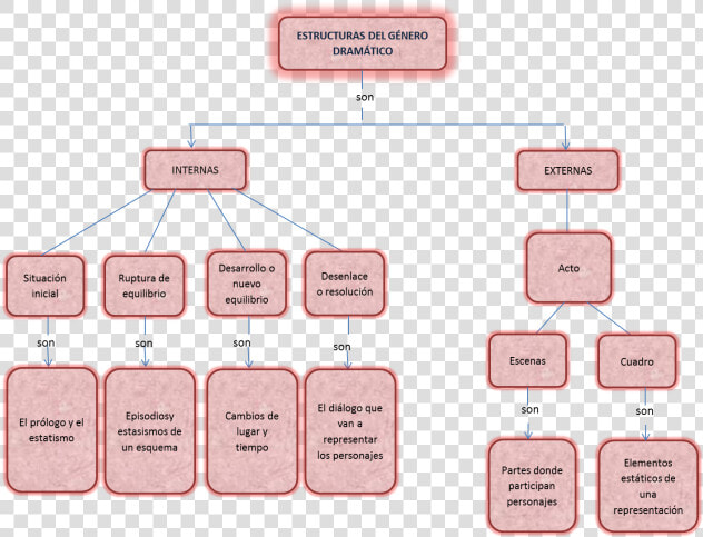 456   Mapa Conceptual Del Genero Dramatico  HD Png DownloadTransparent PNG