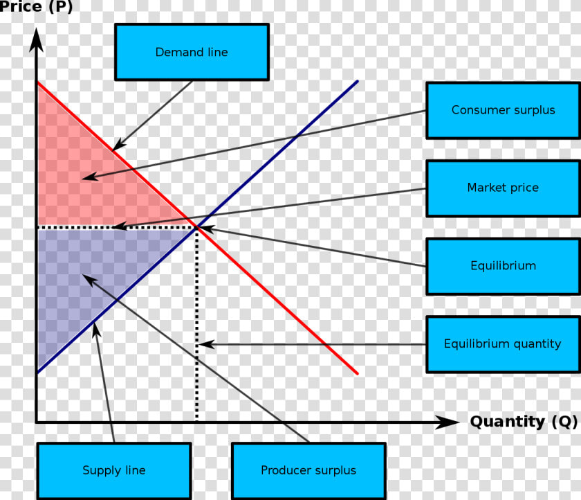 Consumer Surplus Producer Surplus Total Surplus  HD Png DownloadTransparent PNG