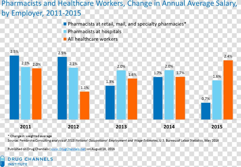 Pharmacist Salary  HD Png DownloadTransparent PNG