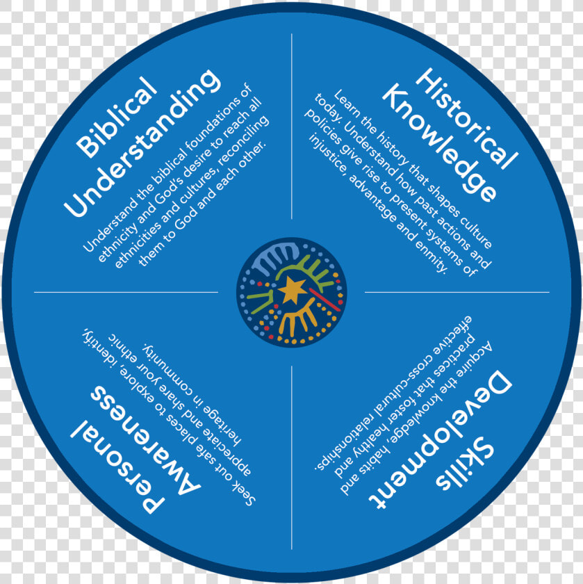 Cultural Competency Wheel   Intervarsity Multiethnic Ministries  HD Png DownloadTransparent PNG