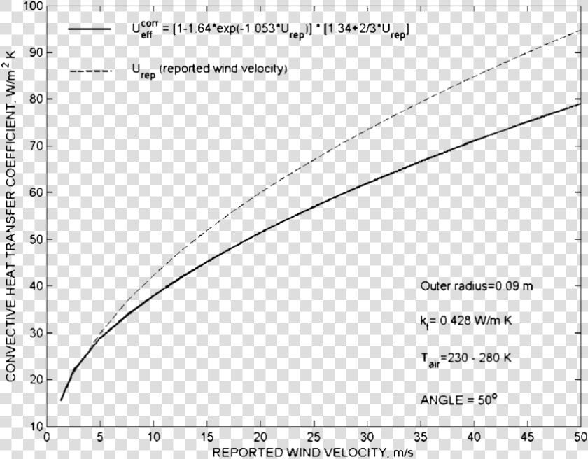 Heat Transfer Coefficient Air Speed  HD Png DownloadTransparent PNG