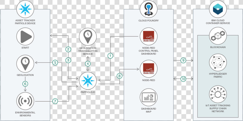 Asset Tracking System Architecture  HD Png DownloadTransparent PNG