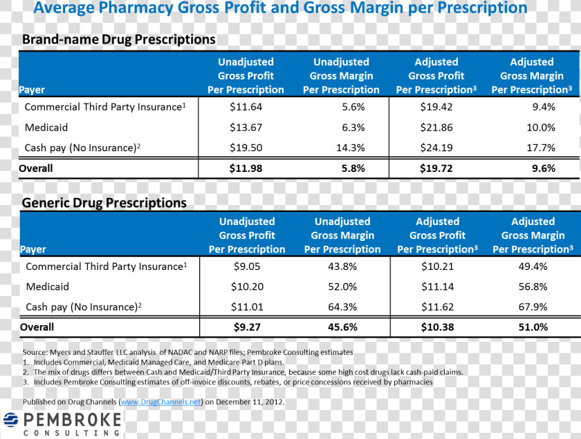 Profit Margin Pharmacy  HD Png DownloadTransparent PNG