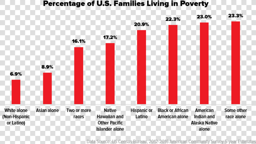 Poverty By Race   Graphic Design  HD Png DownloadTransparent PNG