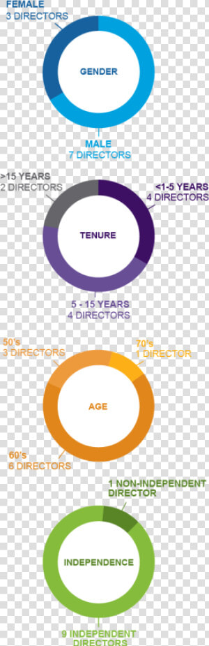 Board Composition Breakdown Chart Mobile Graphic   Circle  HD Png Download