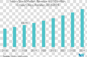 Trend1   Statistical Graphics  HD Png Download