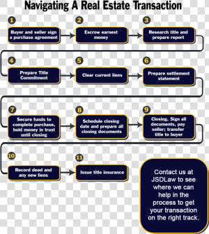 Real Estate Transaction Process  HD Png Download