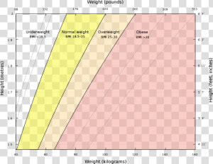 Bmi As A Function Of Height Graph  HD Png Download